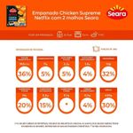 empanados-seara-chicken-supreme-com-2-molhos-220g-10050302